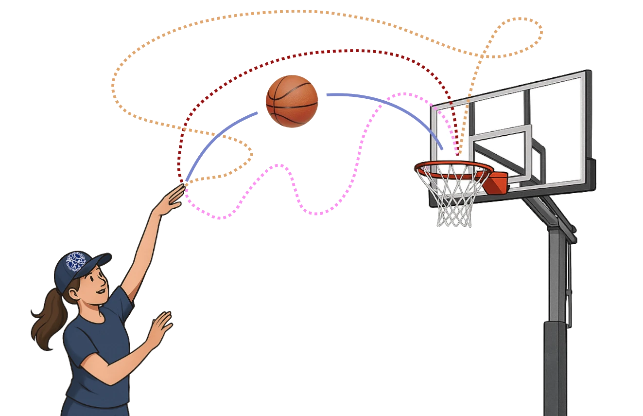 Picture of a basketball player throwing a ball into a basket. In addition to the real trajectory, several other fictitous paths are drawn.