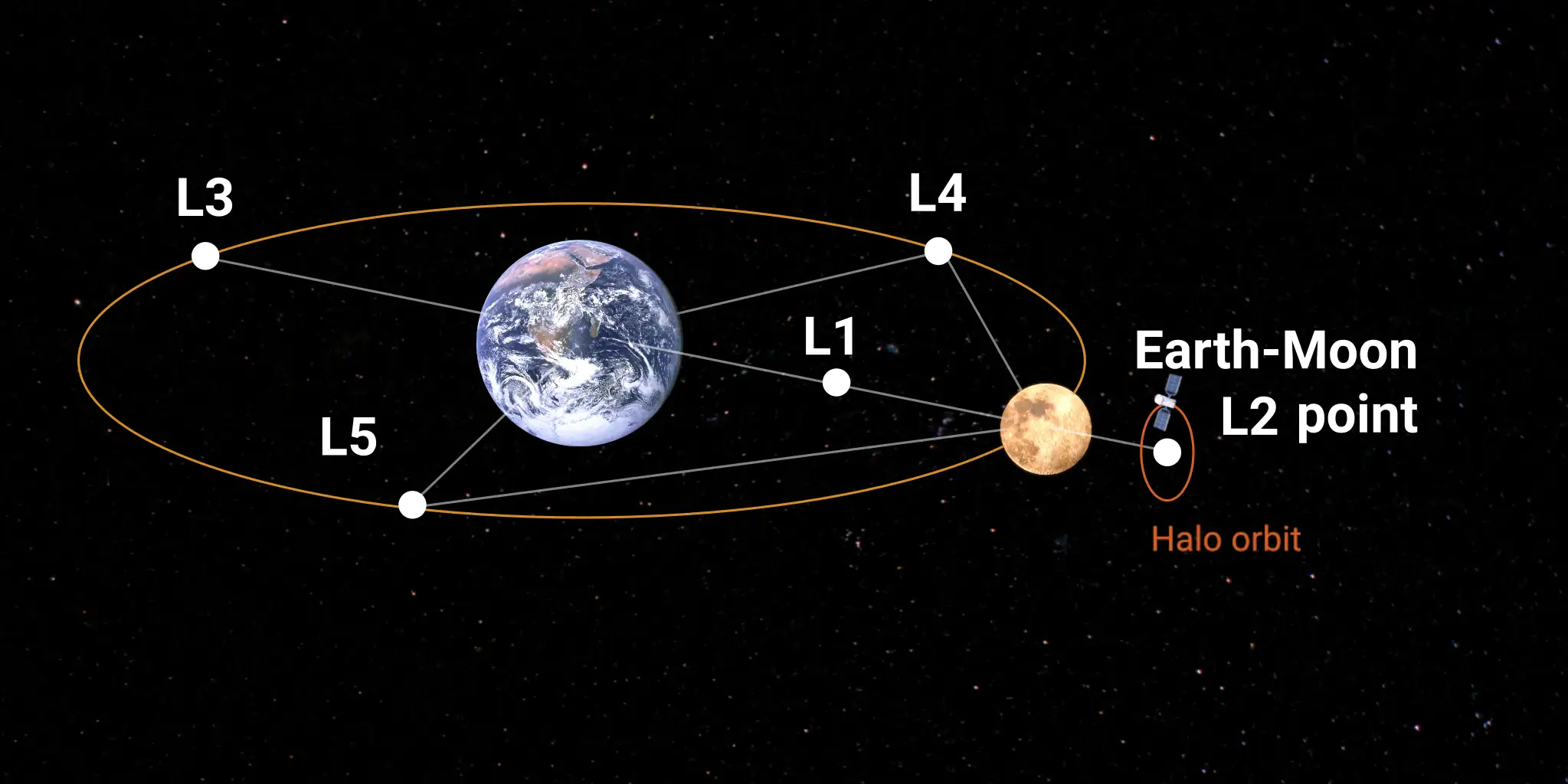 Image of five points around Earth and Moon, labelled L1 to L5. One of them, L2, is located behind the Moon as viewn from Earth. Around it, there is a catellite on a circular path labelled 'Halo orbit'.