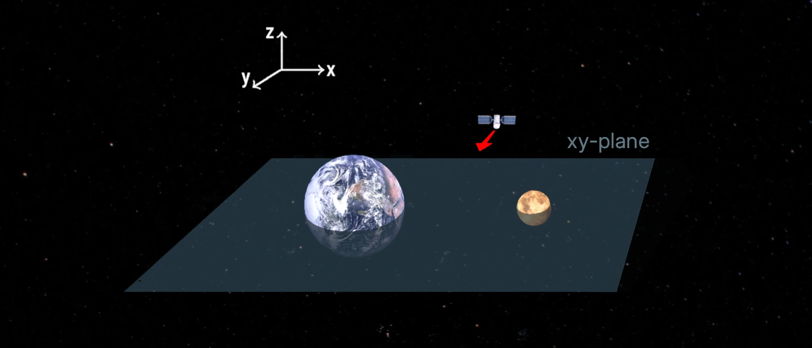 Image of a two-dimensional plane (xy plane) halving Earth and Moon, plus a satellite outside the plane whose velocity vector points parallel to the xy plane and orthogonal to the xz plane.