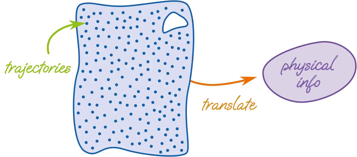Image of a space with points, representing the space of trajectories. On the right side, there is an arrow pointing to a box with a label 'physical information'. The arrow is labelled with 'translate'.