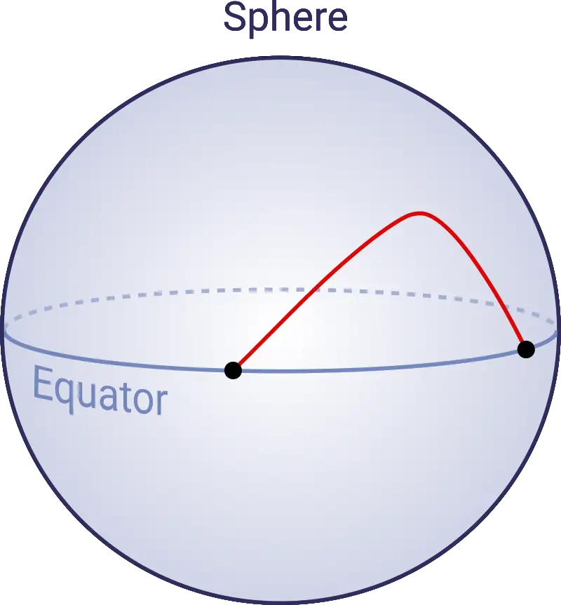 Image of a sphere with a path drawn on it that starts and ends on the equator.
