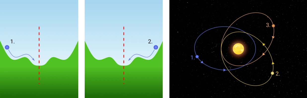 New physical evolutions of a system from known ones via symmetries.