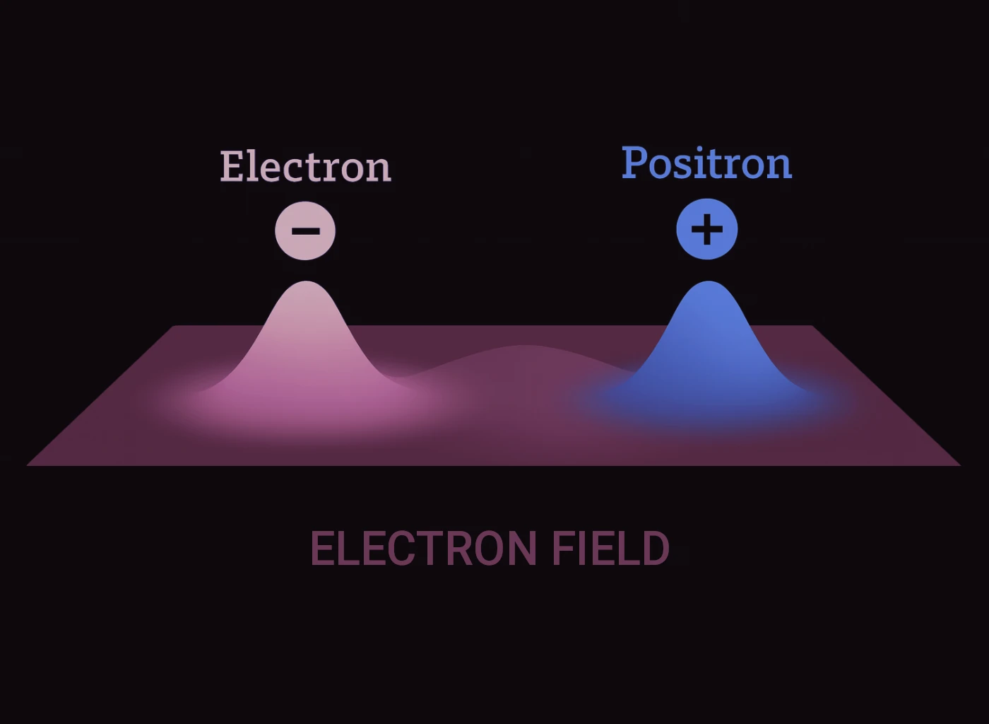Illustration showing a surface that represents the quantum field, and localized bumps that represent a positron and an electron.