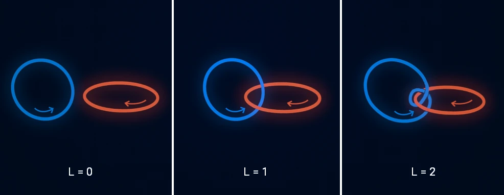 Figure with three panels, each showing a pair of rings. In the first panel, the rings are separated from each other. In the second panel, the rings are intertwined. In the third panel, the rings are intertwined and one ring is bent such that it wiggles even two times around the other ring.