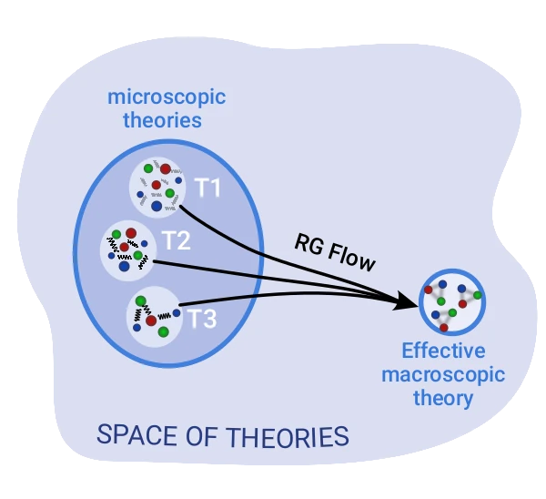 Illustration of the concept of renormalization, showing a shaded area labelled as the space of all theories. In it, there are arrows connecting elements of that space, representing theories that describe the physical system on different scales. In particular, the image shows arrows that point from several microscopic theories to the same effective macroscopic theory.