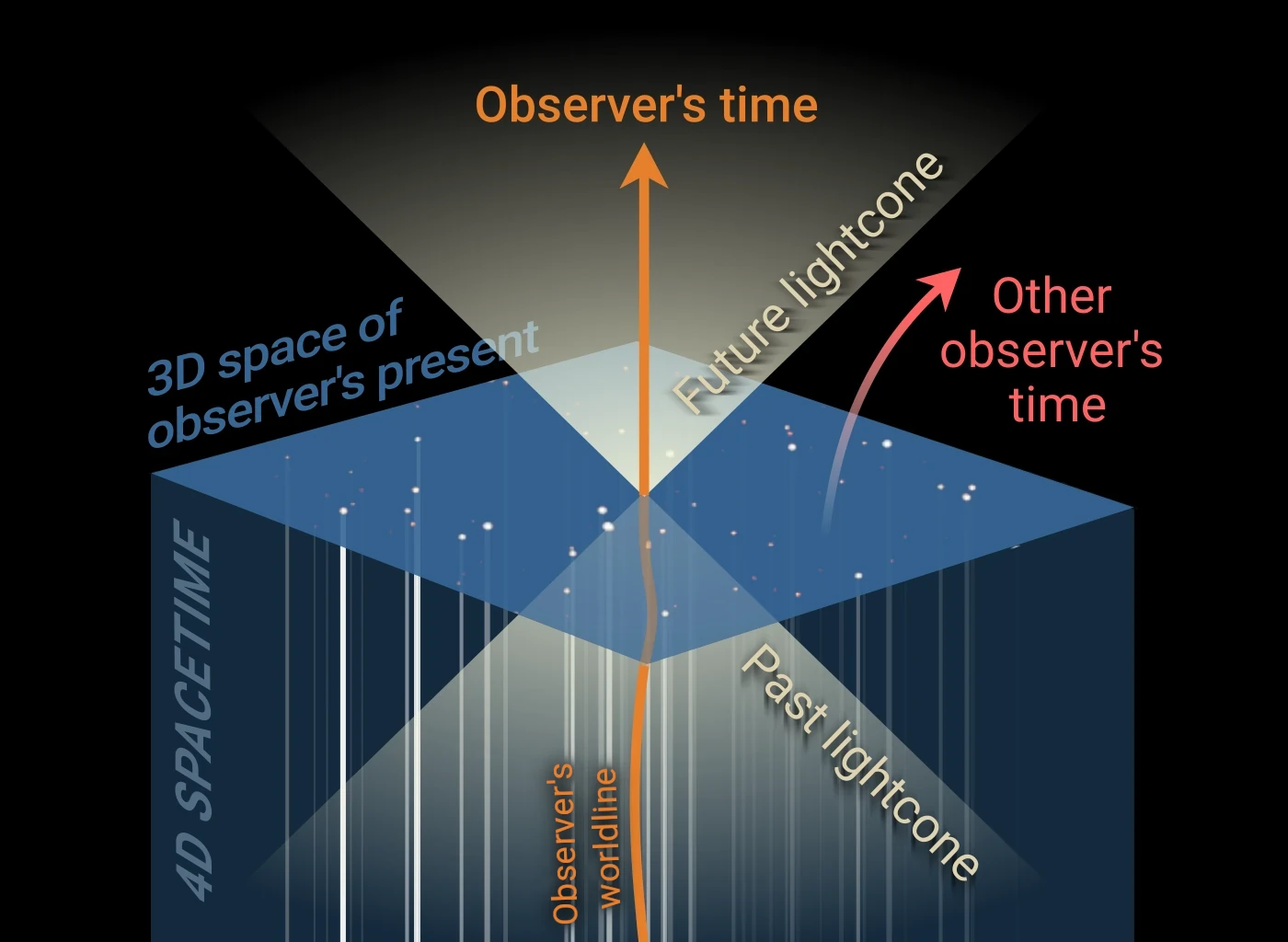Illustration showing spacetime as a cuboid whose boundary surface is the observer's 'present universe.