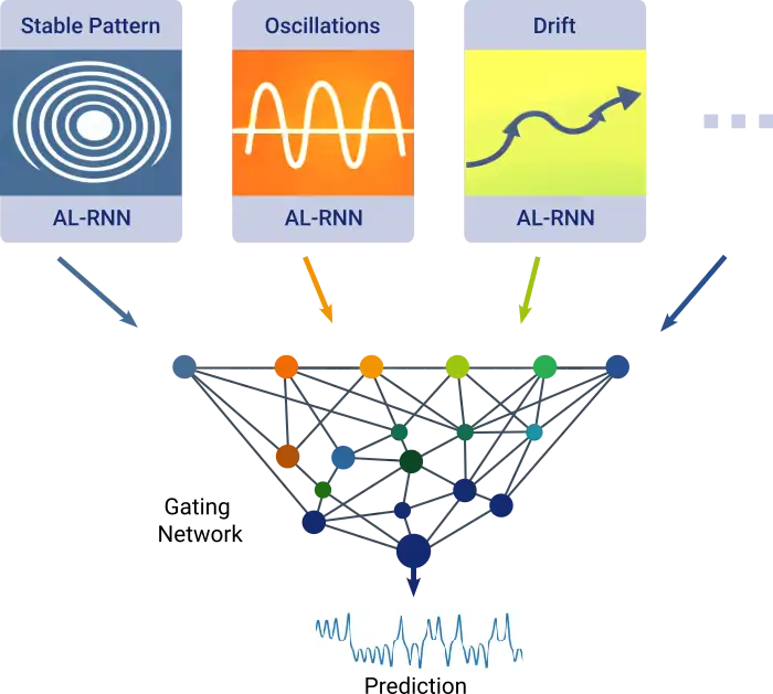 Illustration showing three example behaviors (a stable circular pattern, repeating waves, and a drifting line) feeding into a network of connected dots, which then produces a wavy output line, representing how different patterns go into an AI system and create a final signal.