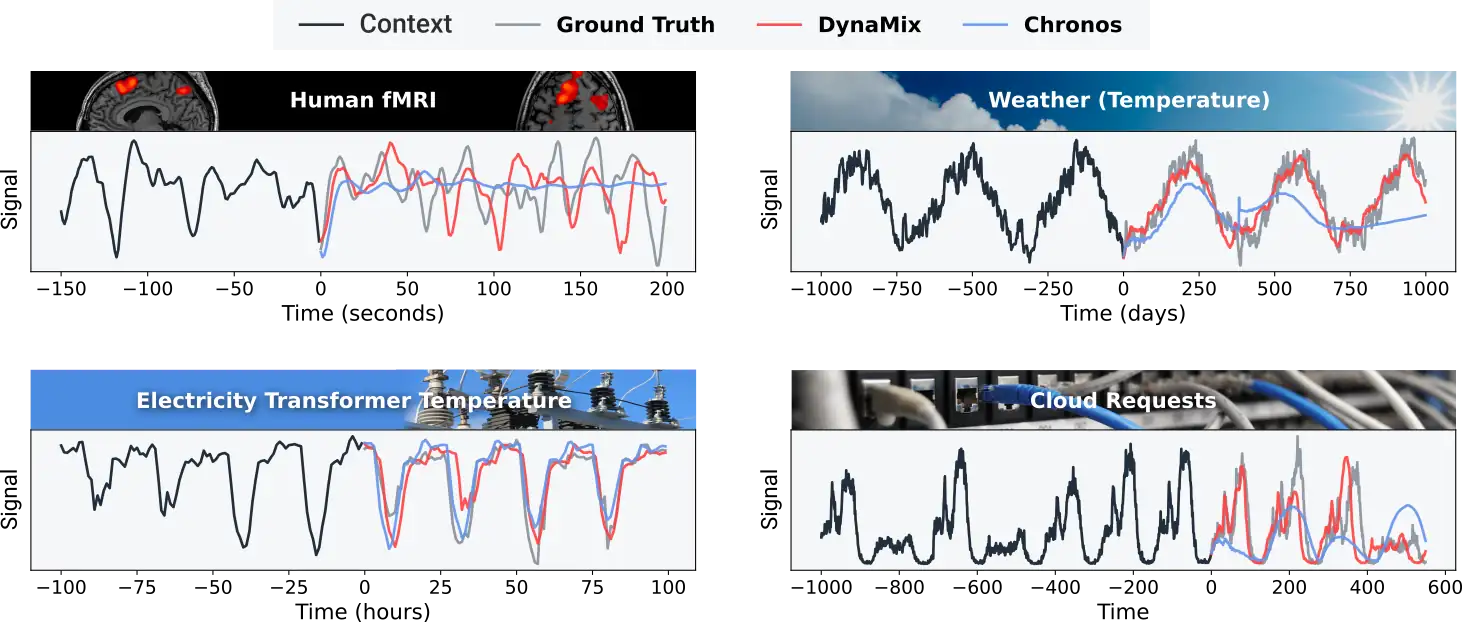 Four side-by-side examples comparing two AI forecasting models across different real-world data: human brain activity (fMRI), weather temperature, electricity transformer temperature, and cloud server requests. Each panel shows a black line for past data, a gray line for the true future values, and red and blue lines for the two models’ predictions, illustrating how closely each model matches the real outcomes.